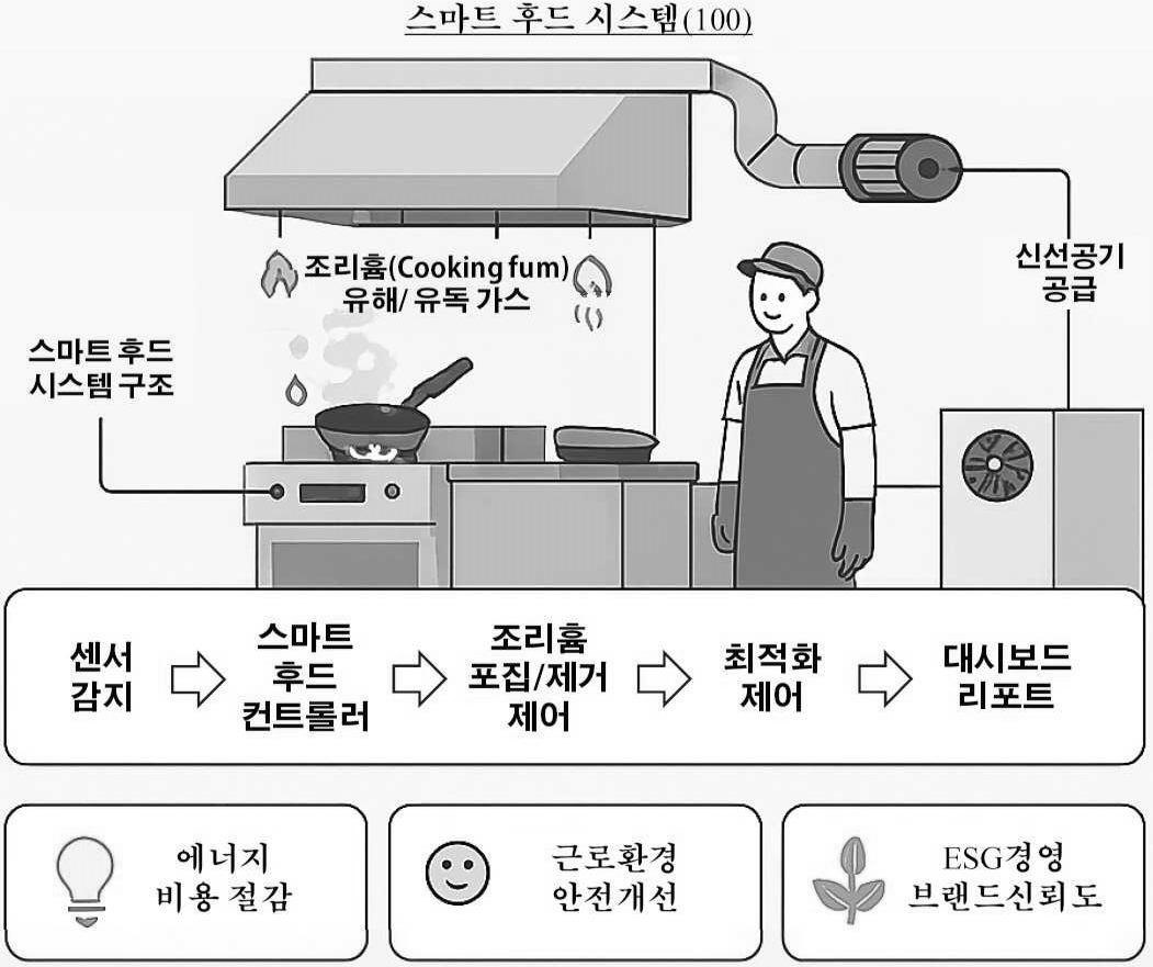 “스마트 후드 시스템”의 도면