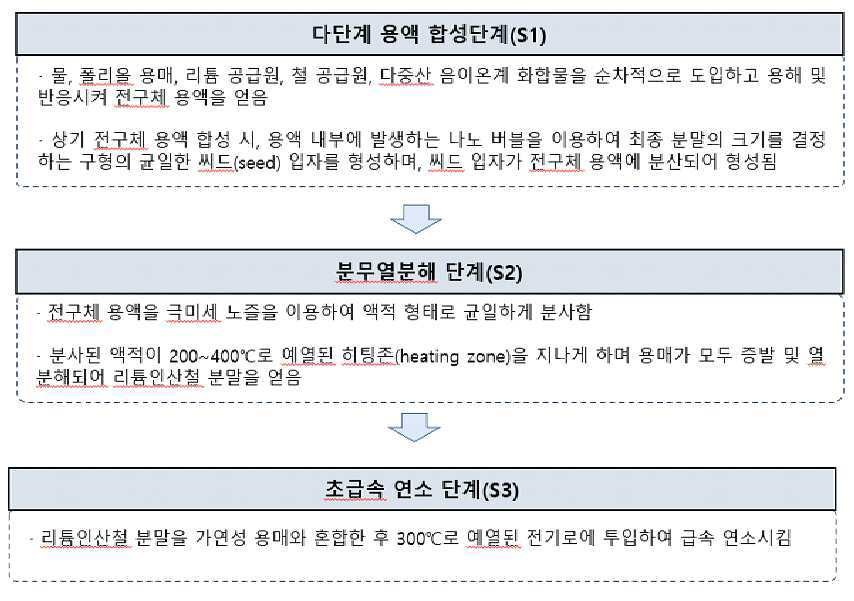 “연속성 복합 열처리를 통한 리튬인산철 양극활물질의 제조방법”의 도면
