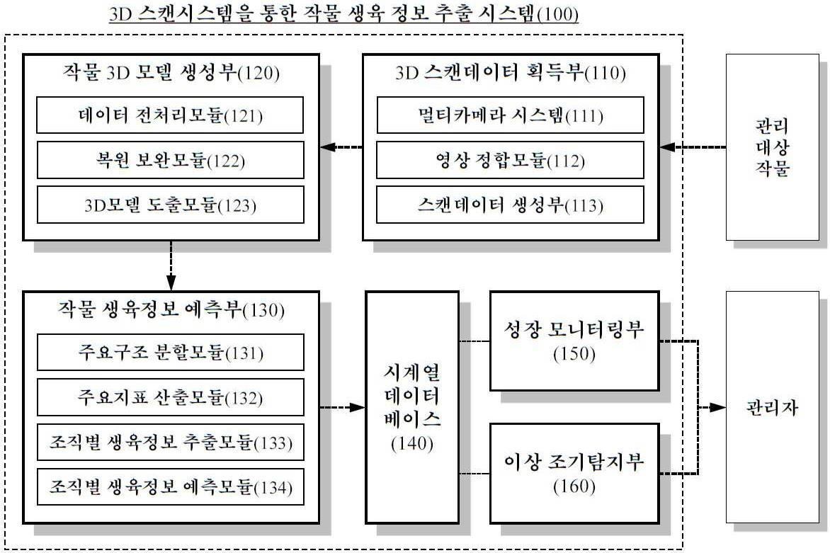 “3D 스캔시스템을 통한 작물 생육 정보 추출 시스템”의 도면