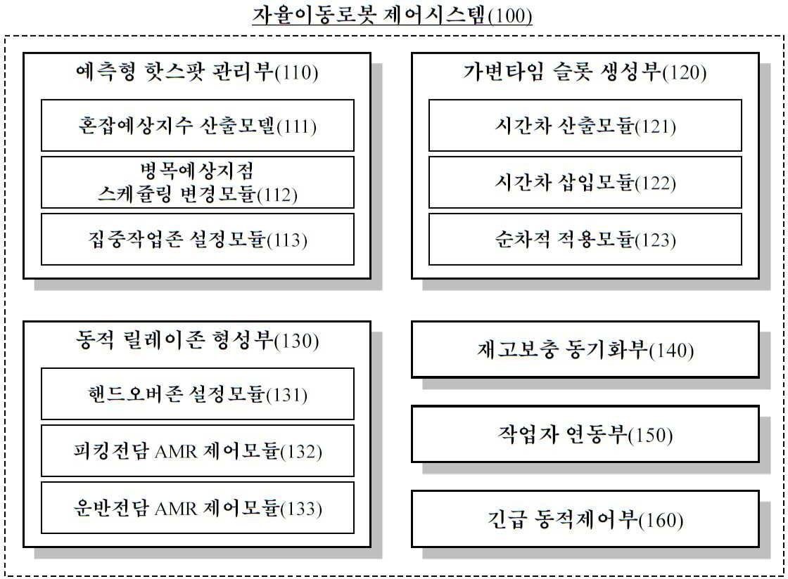 “실시간 피킹 레이턴시 기반 자율이동로봇 제어시스템”의 도면