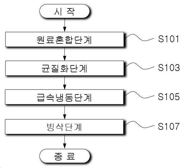 “당성분의 함량이 낮은 눈꽃 우유빙수의 제조방법”의 도면