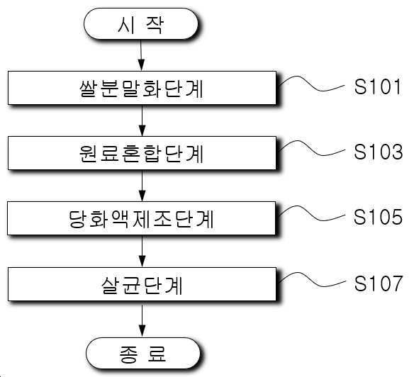 “쌀 당화 농축액의 제조방법”의 도면
