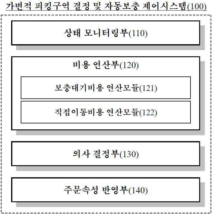 “실시간 작업부하 및 비용분석에 따른 가변적 피킹구역 결정 및 자동보충 제어시스템”의 도면