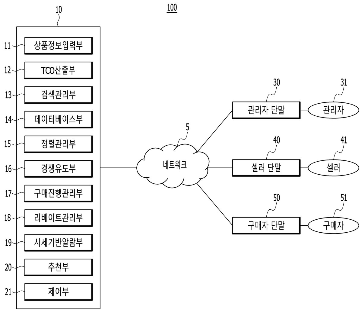 “실구매가(TCO) 산정 및 조건 기반 정렬과 리베이트 검증과 중계 기능을 포함하는 전자상거래 관리 장치 및 방법”의 도면