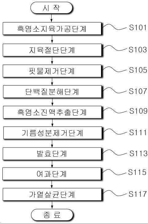 “유효성분의 보존 및 흡수율이 향상된 흑염소 진액의 제조방법”의 도면