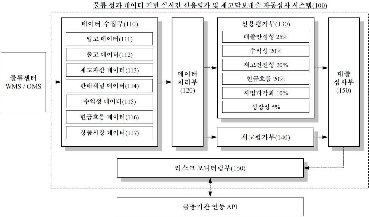“물류 성과 데이터 기반 실시간 신용평가 및 재고담보대출 자동심사 시스템”의 도면