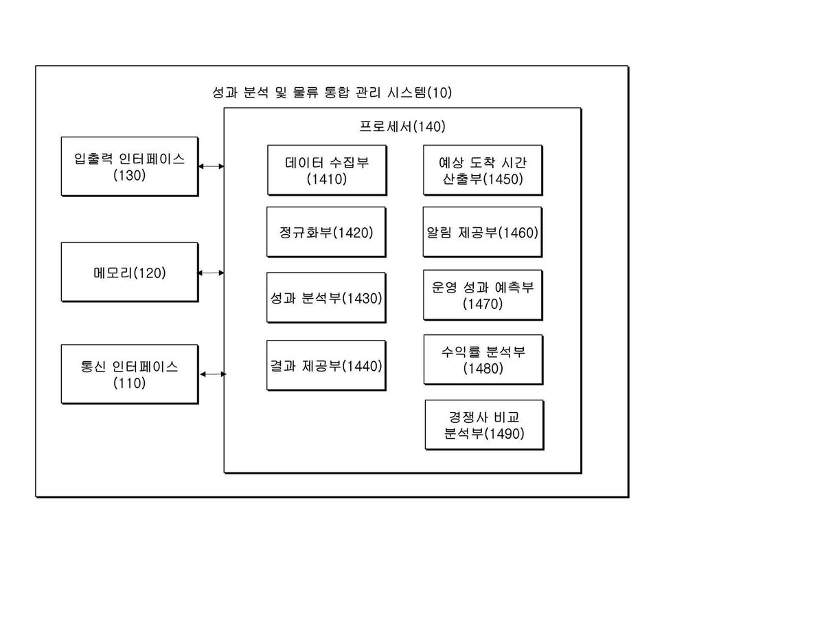 “다중 이커머스 플랫폼 기반의 성과 분석 및 물류 통합 관리 시스템”의 도면