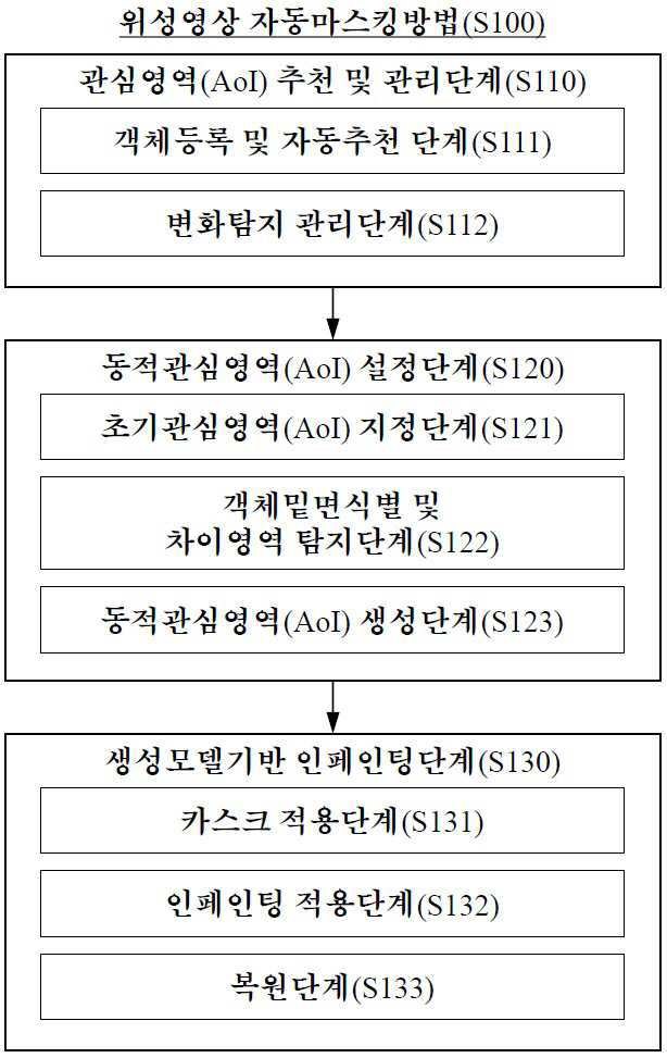 “객체탐지, 참조영상 및 생성모델을 이용한 위성영상 자동마스킹방법”의 도면