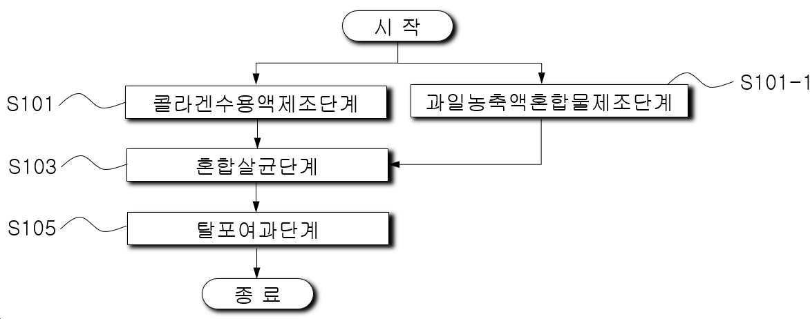 “콜라겐이 함유된 과일 음료의 제조방법”의 도면