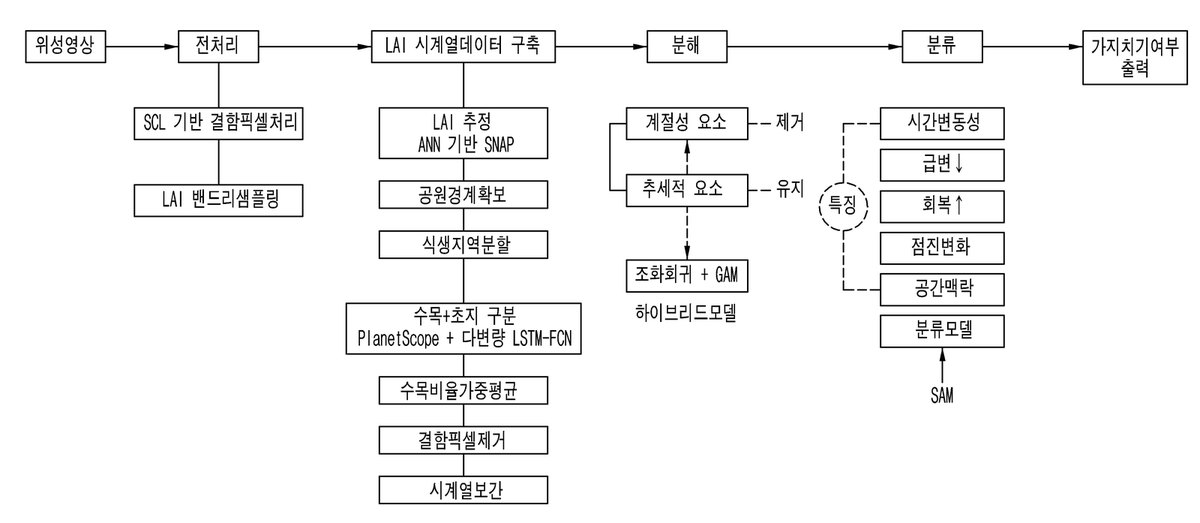 “위성영상을 활용한 도시공원 수목 가지치기 모니터링 시스템”의 도면