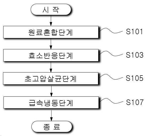 “천연효소 성분과 초고압살균 기술을 이용한 단백질 음료의 제조방법”의 도면