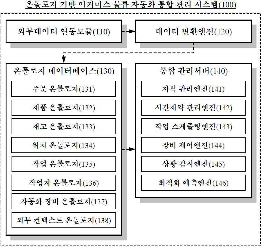 “온톨로지 기반 이커머스 물류 자동화 통합 관리 시스템”의 도면