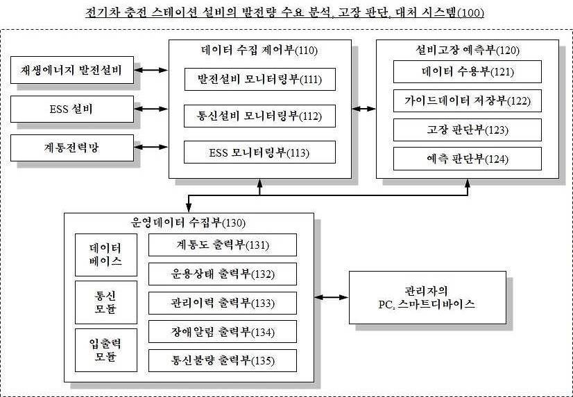 “전기차 충전 스테이션 설비의 발전량 수요 분석, 고장 판단, 대처 시스템”의 도면