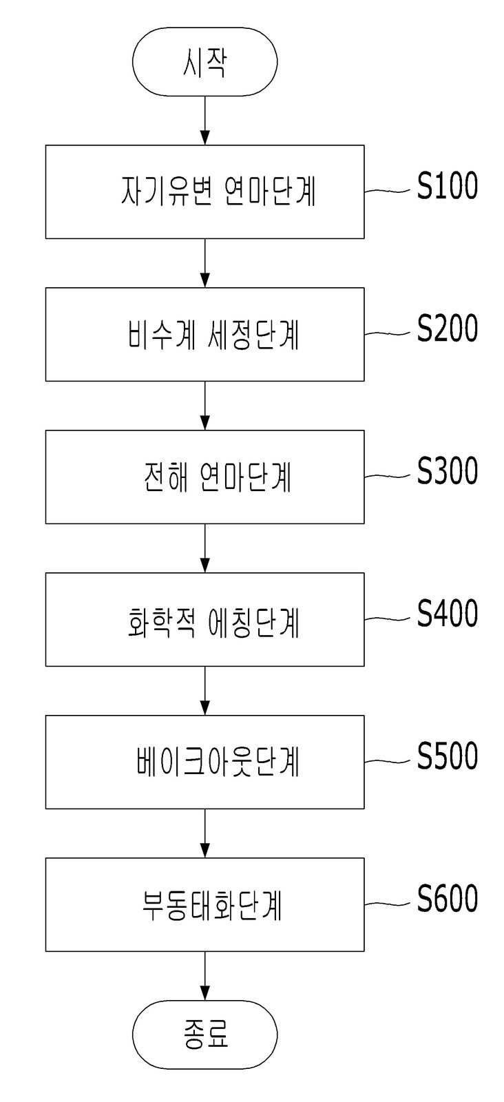 “양자 컴퓨터의 큐비트 결맞음 시간 증가를 위한 초고진공 챔버 표면 처리 방법”의 도면