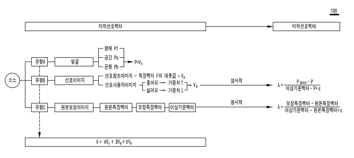 “사용자 선호도 기반 콘텐츠 개인화 서비스 제공 시스템”의 도면