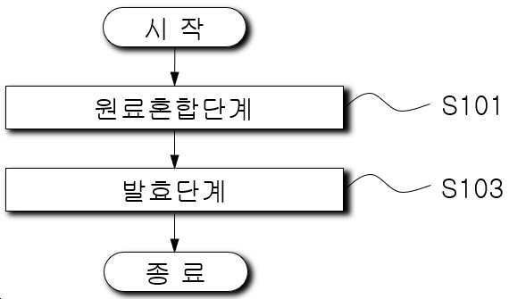 “맥주효모를 업사이클링한 보리발효종의 제조방법 및 그 보리발효종을 이용한 빵의 제조방법”의 도면