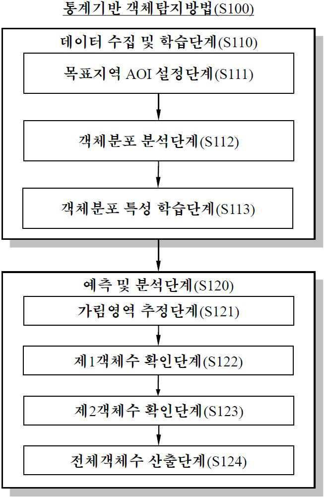 “시계열 영상을 활용한 통계기반 객체탐지방법”의 도면