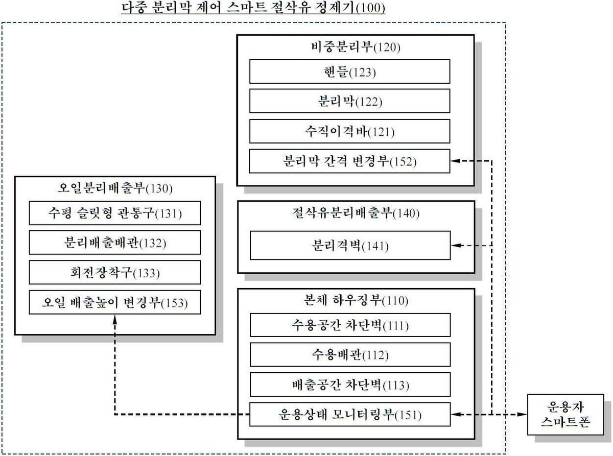 “비중분리 간격을 조절할 수 있는 구성을 포함하는 다중 분리막 제어 스마트 절삭유 정제기”의 도면