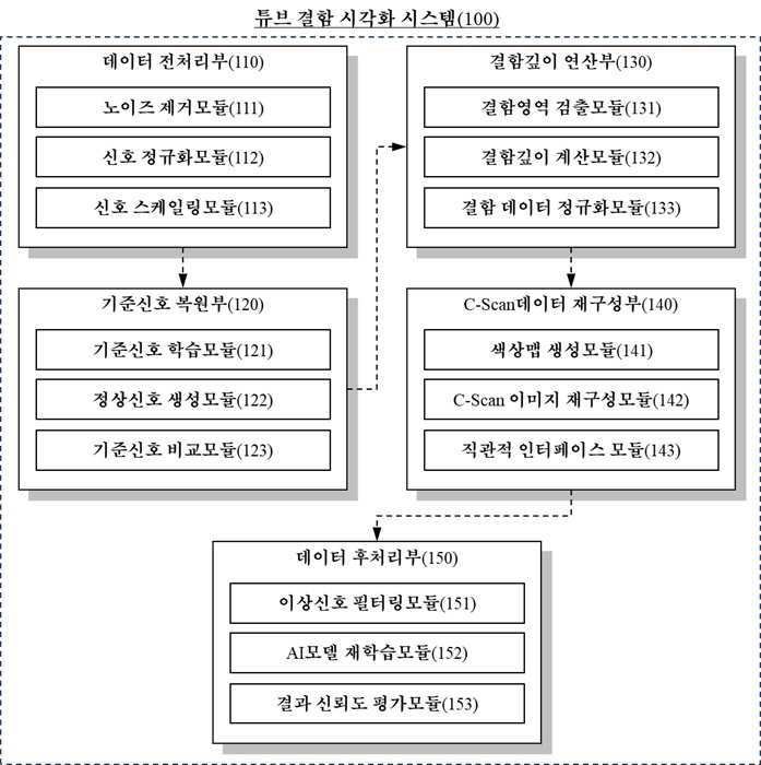 “내부 초음파회전 검사 시스템을 이용한 관형 열교환기의 튜브 결함 시각화 시스템”의 도면