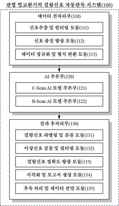 “내부 초음파회전 검사 시스템을 이용한 관형 열교환기의 결함신호 자동판독 시스템”의 도면
