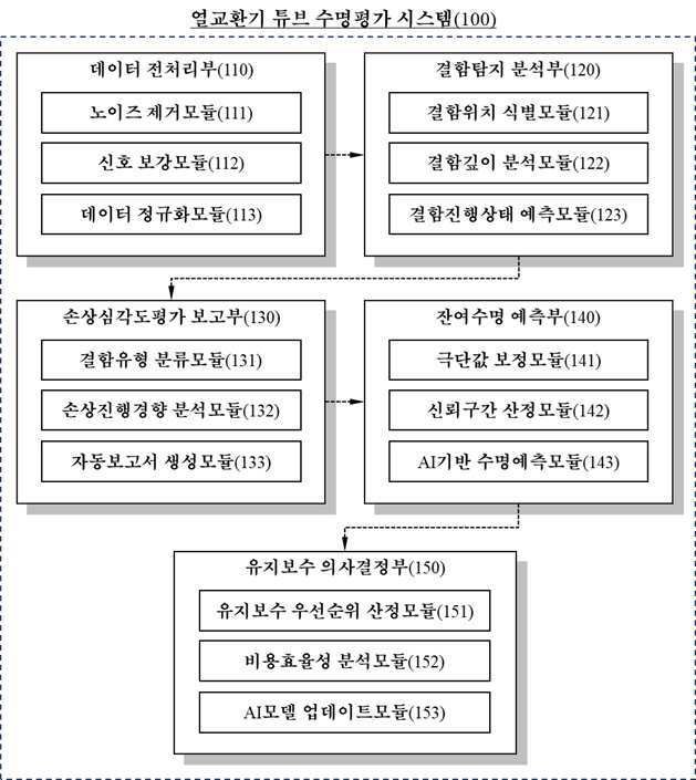“내부 초음파회전 검사 시스템을 이용한 관형 열교환기 튜브 수명평가 시스템”의 도면