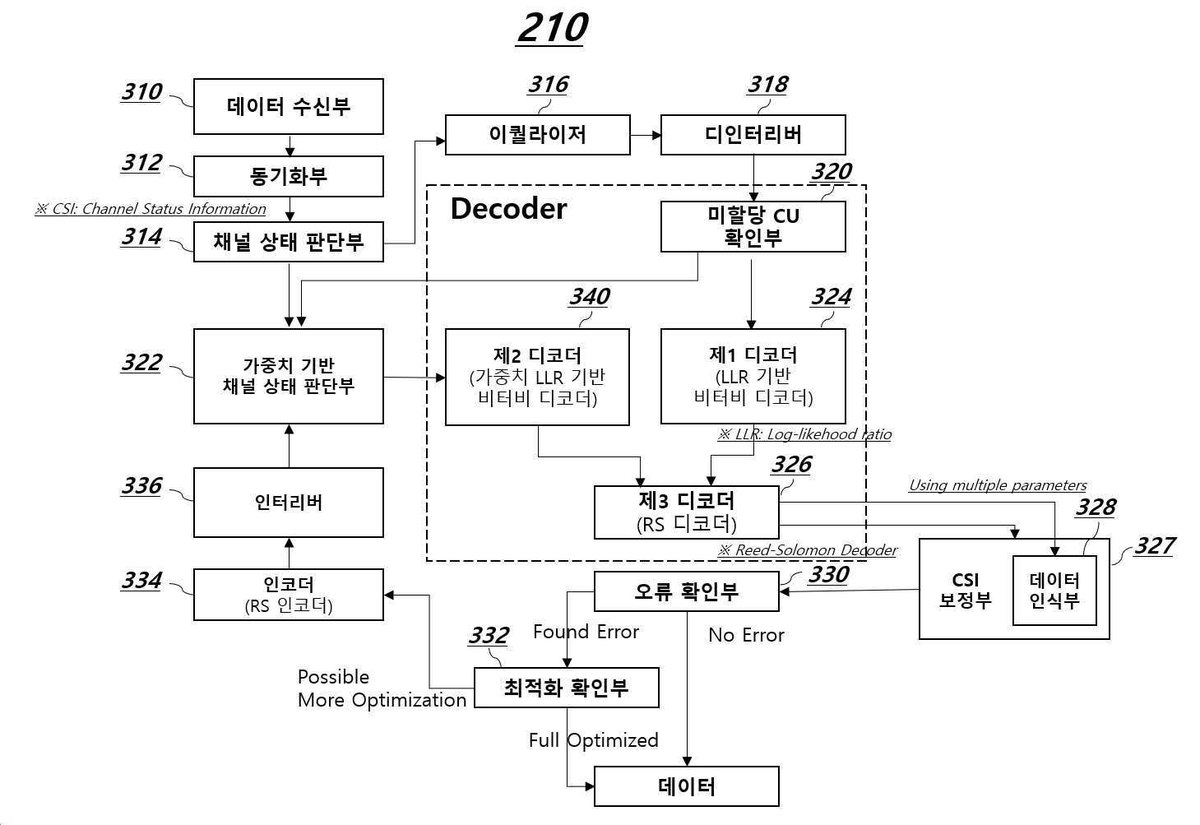 “튜너 정보 기반 CSI 보정을 이용한 전기차용 방송 신호 복원 방법 및 장치”의 도면