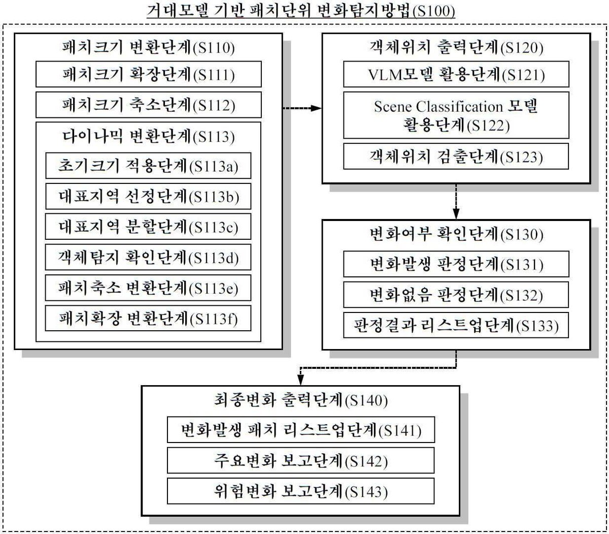 “거대모델 기반 패치단위 변화탐지방법”의 도면