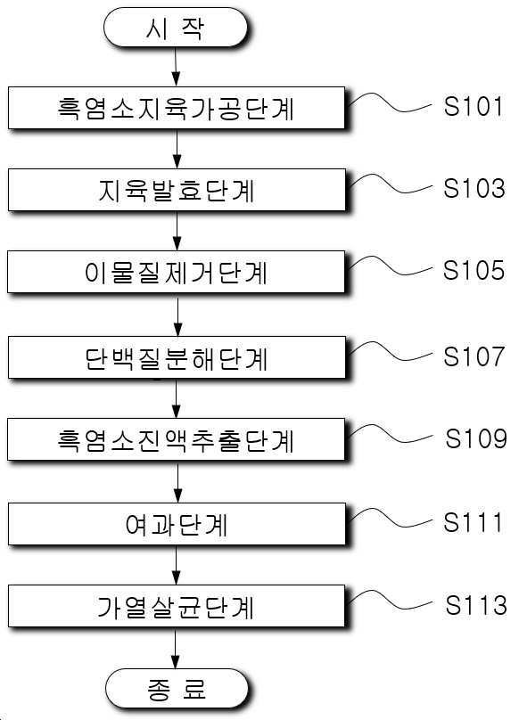 “효소 공법으로 추출한 고효율 필수지방산 함유 흑염소 진액 제조 방법”의 도면
