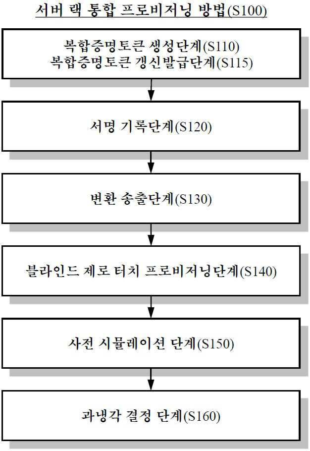 “서버 랙 통합 프로비저닝 방법”의 도면
