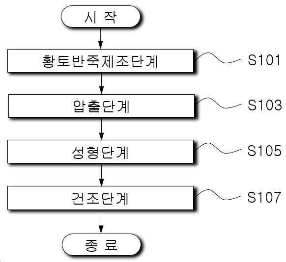 “편백이 함유된 일라이트 황토보드의 제조방법”의 도면