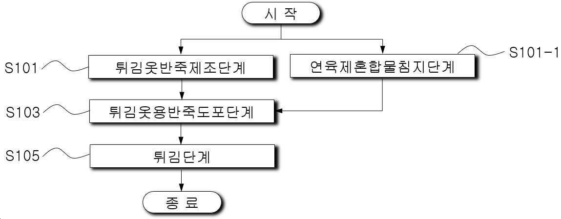 “소화가 잘되며 우수한 기호도와 보존성을 나타내는 돈가스의 제조방법”의 도면
