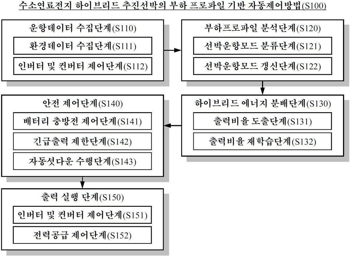 “수소연료전지 하이브리드 추진선박의 부하 프로파일 기반 자동제어방법”의 도면