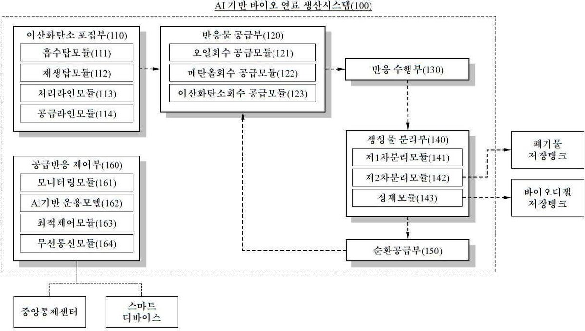 “배기가스 이산화탄소 포집구조를 포함하는 AI 기반 바이오 연료 생산시스템”의 도면