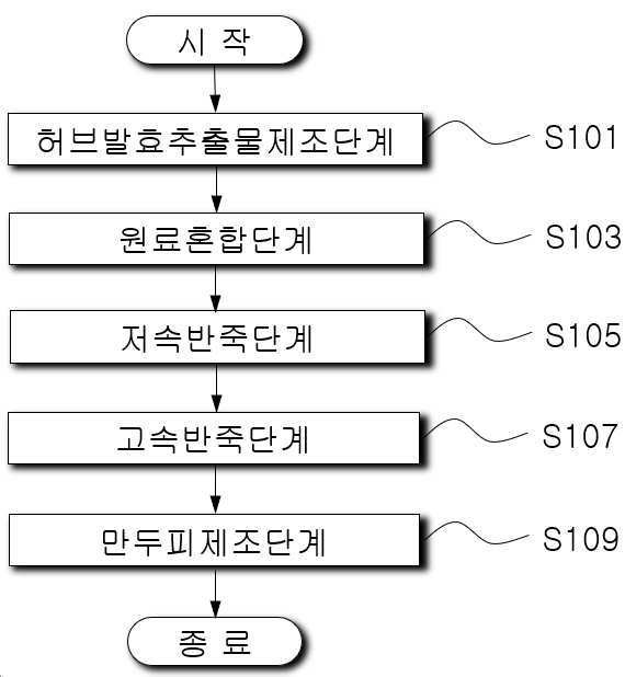 “허브만두피의 제조방법”의 도면