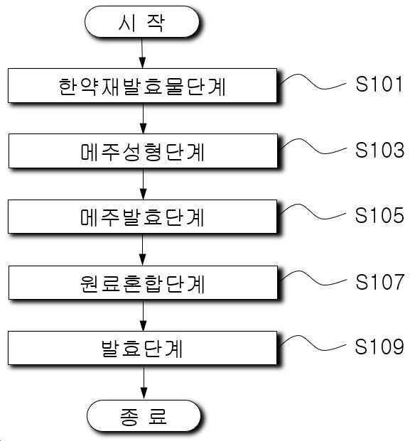 “한약재 발효 고추장의 제조방법”의 도면
