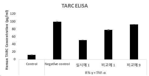 “CPC 공법을 이용한 항아토피, 항염 효능이 우수한 복합 식물 추출물(RO7)을 유효성분으로 함유하는 화장료 조성물”의 도면
