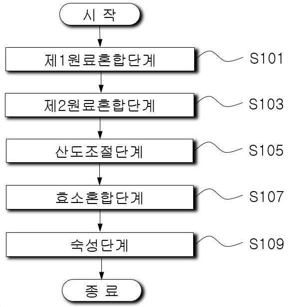 “글루텐 분해효과를 갖는 비빔소스의 제조방법”의 도면