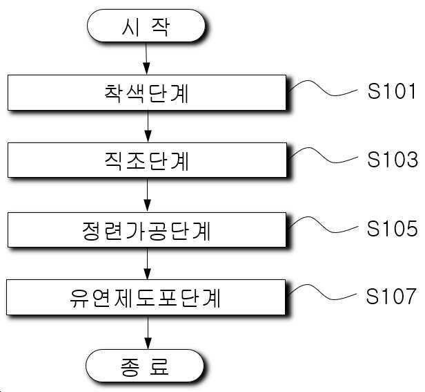 “재활용 면을 이용한 생분해성 친환경 원단의 제조방법”의 도면