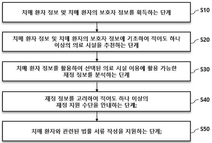 “치매 환자의 보호자를 위한 지원 방법”의 도면