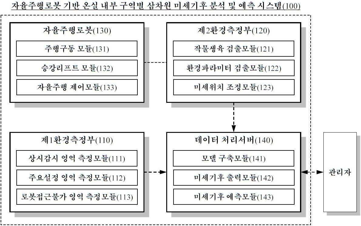 “자율주행로봇 기반 온실 내부 구역별 삼차원 미세기후 분석 및 예측 시스템”의 도면