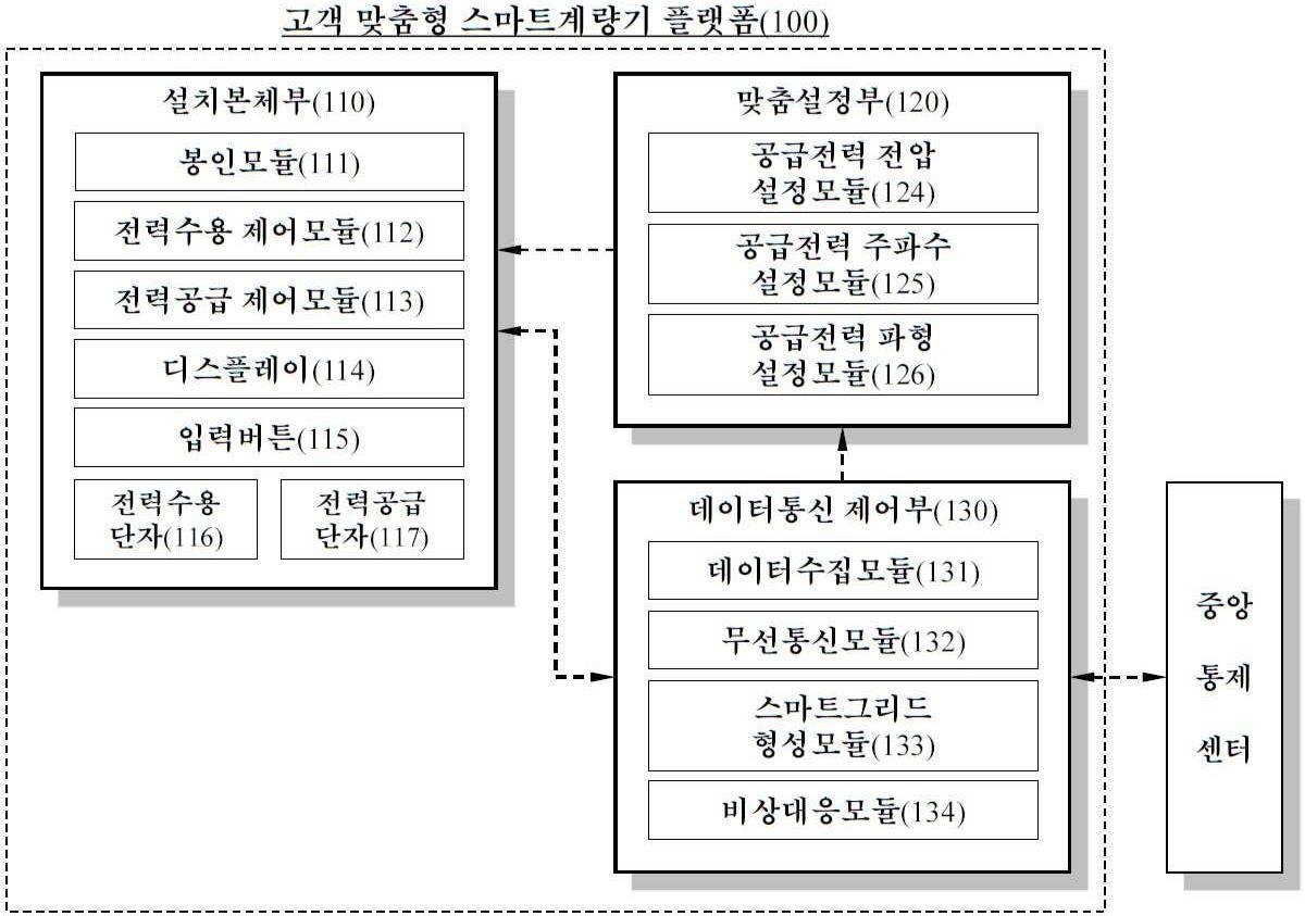 “고객 맞춤형 스마트계량기 플랫폼”의 도면