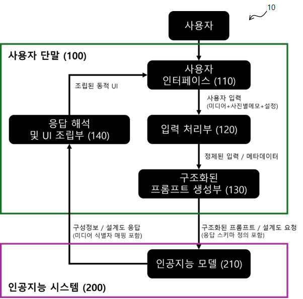 “구조화된 프롬프트 및 구성 정보를 이용한 동적 사용자 인터페이스 제공 시스템 및 그의 제어 방법”의 도면