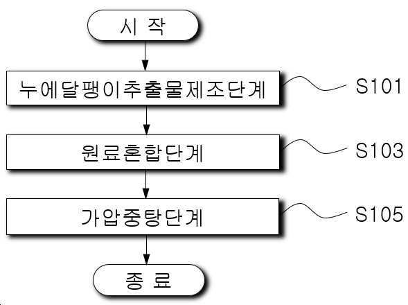 “면역력 증진 및 호흡기 건강 개선용 조성물의 제조방법”의 도면
