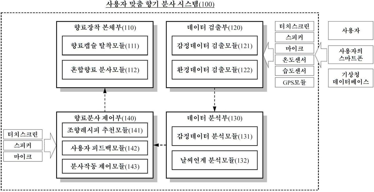“AI기반 사용자 감정, 환경 데이터 융합형 사용자 맞춤 향기 분사 시스템”의 도면