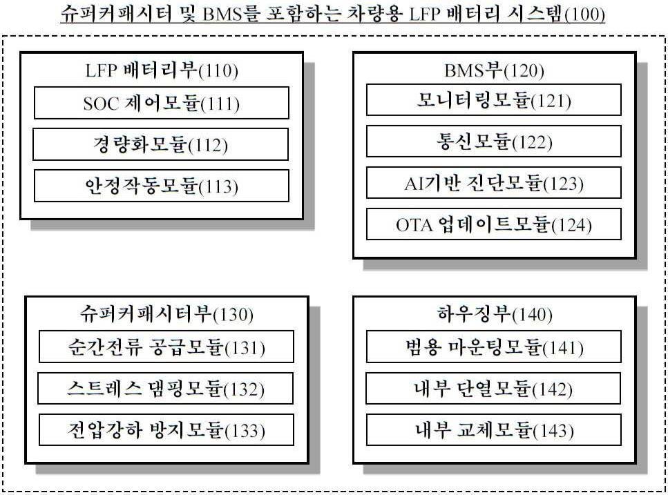 “슈퍼커패시터 및 BMS를 포함하는 차량용 LFP 배터리 시스템”의 도면