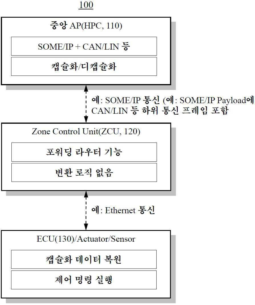 “양방향 캡슐화 및 디캡슐화 기반 SDV 통합 통신 시스템”의 도면