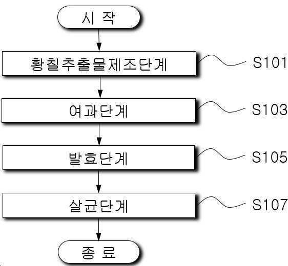 “황칠발효액을 이용한 구강청결제의 제조방법”의 도면