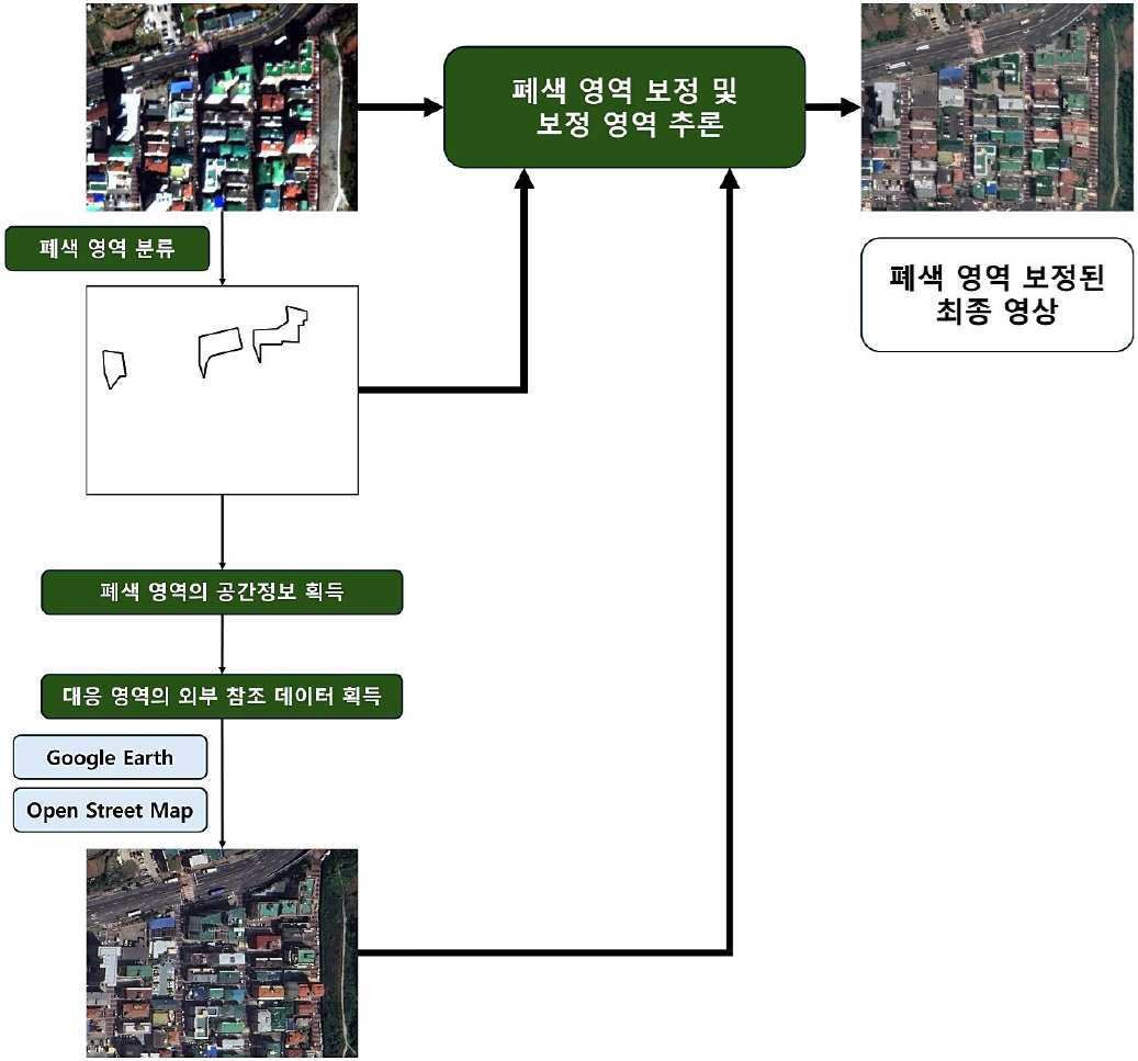 “외부 참조 데이터를 활용한 위성영상 폐색영역 복원방법”의 도면