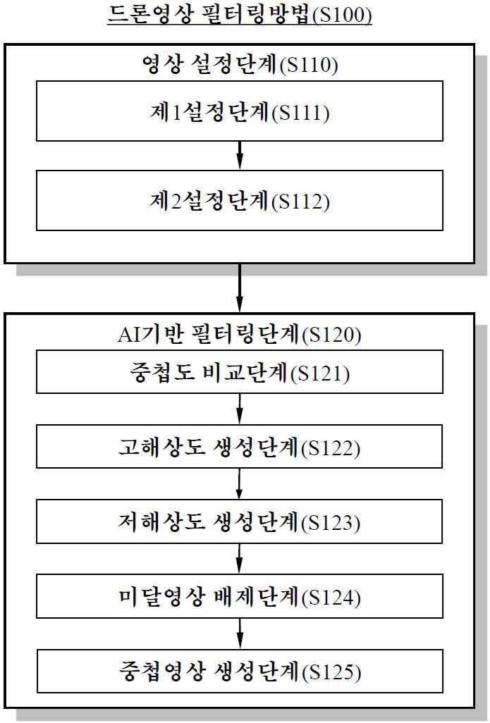 “사용자 요구에 따른 드론영상 필터링방법”의 도면