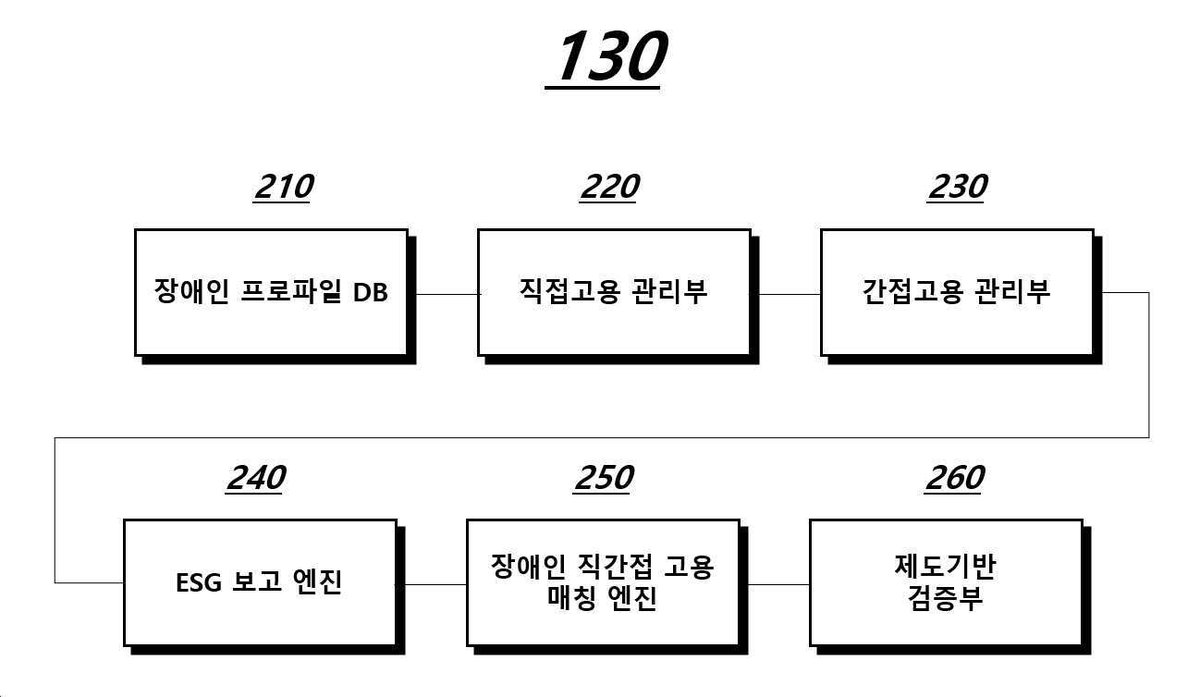 “장애인 고용지표 기반 ESG·HR 통합관리 SaaS를 이용한 자동화 방법 및 장치”의 도면